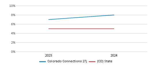 This chart presents a comparison of the percentage of students who identify as two or more races at Colorado Connections 27j, versus the percentage of public school students who identify as two or more races in the School District 27j and in Colorado, utilizing data collected over several years with the most recent figures pertaining to the 2023-24 school year.