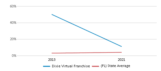 This chart displays the percentage of students of two or more races in Dixie Virtual Franchise and the percentage of public school students of two or more races in Florida by year, with the latest 2020-21 school year data. This chart displays the percentage of students of two or more races in Dixie Virtual Franchise and the percentage of public school students of two or more races in Florida by year, with the latest 2020-21 school year data.