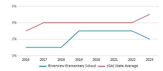 This chart displays the percentage of students of two or more races in Riverview Elementary School and the percentage of public school students of two or more races in Georgia by year, with the latest 2022-23 school year data. This chart displays the percentage of students of two or more races in Riverview Elementary School and the percentage of public school students of two or more races in Georgia by year, with the latest 2022-23 school year data.