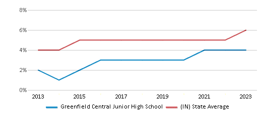 This chart displays the percentage of students of two or more races in Greenfield Central Junior High School and the percentage of public school students of two or more races in Indiana by year, with the latest 2022-23 school year data. This chart displays the percentage of students of two or more races in Greenfield Central Junior High School and the percentage of public school students of two or more races in Indiana by year, with the latest 2022-23 school year data.