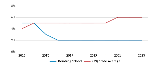 This chart displays the percentage of students of two or more races in Reading School and the percentage of public school students of two or more races in Kansas by year, with the latest 2022-23 school year data. This chart displays the percentage of students of two or more races in Reading School and the percentage of public school students of two or more races in Kansas by year, with the latest 2022-23 school year data.