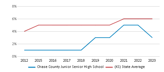 This chart displays the percentage of students of two or more races in Chase County Junior Senior High School and the percentage of public school students of two or more races in Kansas by year, with the latest 2022-23 school year data. This chart displays the percentage of students of two or more races in Chase County Junior Senior High School and the percentage of public school students of two or more races in Kansas by year, with the latest 2022-23 school year data.