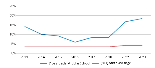 This chart displays the percentage of students of two or more races in Crossroads Middle School and the percentage of public school students of two or more races in Maryland by year, with the latest 2022-23 school year data. This chart displays the percentage of students of two or more races in Crossroads Middle School and the percentage of public school students of two or more races in Maryland by year, with the latest 2022-23 school year data.