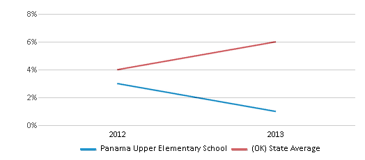 This chart displays the percentage of students of two or more races in Panama Upper Elementary School and the percentage of public school students of two or more races in Oklahoma by year, with the latest 2012-13 school year data. This chart displays the percentage of students of two or more races in Panama Upper Elementary School and the percentage of public school students of two or more races in Oklahoma by year, with the latest 2012-13 school year data.
