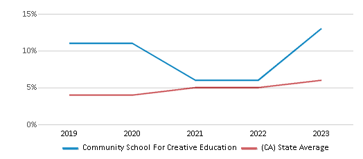 This chart displays the percentage of students of two or more races in Community School For Creative Education and the percentage of public school students of two or more races in California by year, with the latest 2022-23 school year data. This chart displays the percentage of students of two or more races in Community School For Creative Education and the percentage of public school students of two or more races in California by year, with the latest 2022-23 school year data.