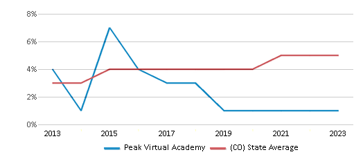 This chart displays the percentage of students of two or more races in Peak Virtual Academy and the percentage of public school students of two or more races in Colorado by year, with the latest 2022-23 school year data. This chart displays the percentage of students of two or more races in Peak Virtual Academy and the percentage of public school students of two or more races in Colorado by year, with the latest 2022-23 school year data.