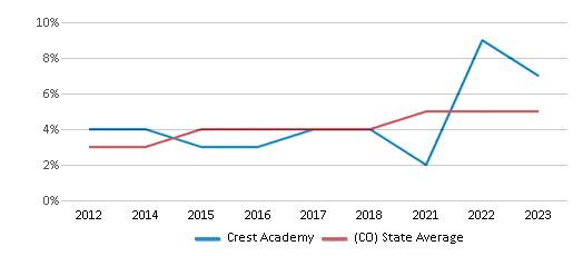 This chart displays the percentage of students of two or more races in Crest Academy and the percentage of public school students of two or more races in Colorado by year, with the latest 2022-23 school year data. This chart displays the percentage of students of two or more races in Crest Academy and the percentage of public school students of two or more races in Colorado by year, with the latest 2022-23 school year data.