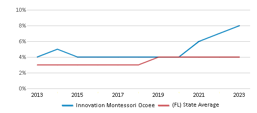 This chart displays the percentage of students of two or more races in Innovation Montessori Ocoee and the percentage of public school students of two or more races in Florida by year, with the latest 2022-23 school year data. This chart displays the percentage of students of two or more races in Innovation Montessori Ocoee and the percentage of public school students of two or more races in Florida by year, with the latest 2022-23 school year data.