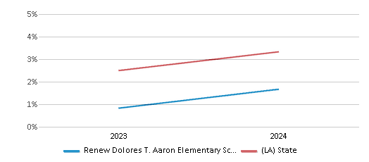 This chart presents a comparison of the percentage of students who identify as two or more races at Renew Dolores T. Aaron Elementary School, versus the percentage of public school students who identify as two or more races in the Renew Dolores T Aaron Elementary School District and in Louisiana, utilizing data collected over several years with the most recent figures pertaining to the 2023-24 school year.