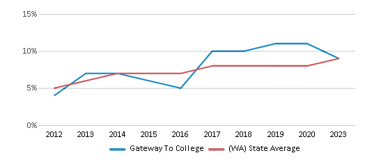 This chart displays the percentage of students of two or more races in Gateway To College and the percentage of public school students of two or more races in Washington by year, with the latest 2022-23 school year data. This chart displays the percentage of students of two or more races in Gateway To College and the percentage of public school students of two or more races in Washington by year, with the latest 2022-23 school year data.