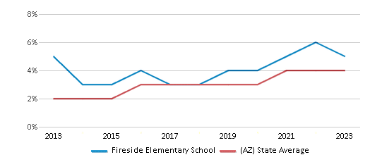 This chart displays the percentage of students of two or more races in Fireside Elementary School and the percentage of public school students of two or more races in Arizona by year, with the latest 2022-23 school year data. This chart displays the percentage of students of two or more races in Fireside Elementary School and the percentage of public school students of two or more races in Arizona by year, with the latest 2022-23 school year data.