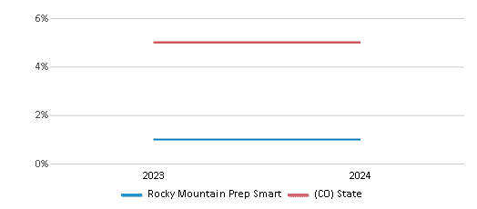 This chart presents a comparison of the percentage of students who identify as two or more races at Rocky Mountain Prep Smart, versus the percentage of public school students who identify as two or more races in the School District No. 1 In The County Of Denver And State Of C and in Colorado, utilizing data collected over several years with the most recent figures pertaining to the 2023-24 school year.