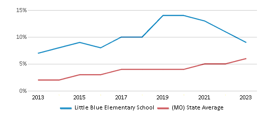 This chart displays the percentage of students of two or more races in Little Blue Elementary School and the percentage of public school students of two or more races in Missouri by year, with the latest 2022-23 school year data. This chart displays the percentage of students of two or more races in Little Blue Elementary School and the percentage of public school students of two or more races in Missouri by year, with the latest 2022-23 school year data.