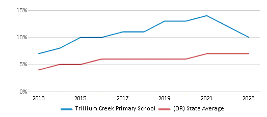 This chart displays the percentage of students of two or more races in Trillium Creek Primary School and the percentage of public school students of two or more races in Oregon by year, with the latest 2022-23 school year data. This chart displays the percentage of students of two or more races in Trillium Creek Primary School and the percentage of public school students of two or more races in Oregon by year, with the latest 2022-23 school year data.