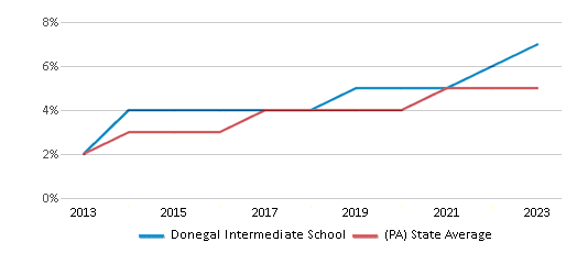 This chart displays the percentage of students of two or more races in Donegal Intermediate School and the percentage of public school students of two or more races in Pennsylvania by year, with the latest 2022-23 school year data. This chart displays the percentage of students of two or more races in Donegal Intermediate School and the percentage of public school students of two or more races in Pennsylvania by year, with the latest 2022-23 school year data.