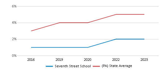 This chart displays the percentage of students of two or more races in Seventh Street School and the percentage of public school students of two or more races in Pennsylvania by year, with the latest 2022-23 school year data. This chart displays the percentage of students of two or more races in Seventh Street School and the percentage of public school students of two or more races in Pennsylvania by year, with the latest 2022-23 school year data.