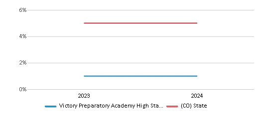 This chart presents a comparison of the percentage of students who identify as two or more races at Victory Preparatory Academy High State Charter School, versus the percentage of public school students who identify as two or more races in the State Charter School Institute School District and in Colorado, utilizing data collected over several years with the most recent figures pertaining to the 2023-24 school year.