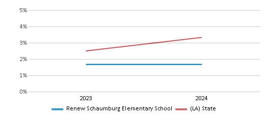 This chart presents a comparison of the percentage of students who identify as two or more races at Renew Schaumburg Elementary School, versus the percentage of public school students who identify as two or more races in the Renew Schaumburg Elementary School District and in Louisiana, utilizing data collected over several years with the most recent figures pertaining to the 2023-24 school year.