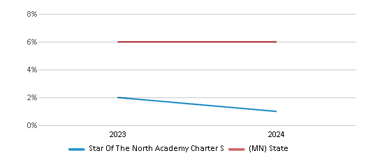 This chart presents a comparison of the percentage of students who identify as two or more races at Star Of The North Academy Charter S, versus the percentage of public school students who identify as two or more races in the Star Of The North Academy Charter S School District and in Minnesota, utilizing data collected over several years with the most recent figures pertaining to the 2023-24 school year.