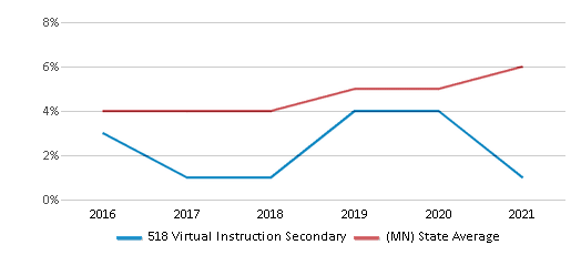 This chart displays the percentage of students of two or more races in 518 Virtual Instruction Secondary and the percentage of public school students of two or more races in Minnesota by year, with the latest 2020-21 school year data. This chart displays the percentage of students of two or more races in 518 Virtual Instruction Secondary and the percentage of public school students of two or more races in Minnesota by year, with the latest 2020-21 school year data.