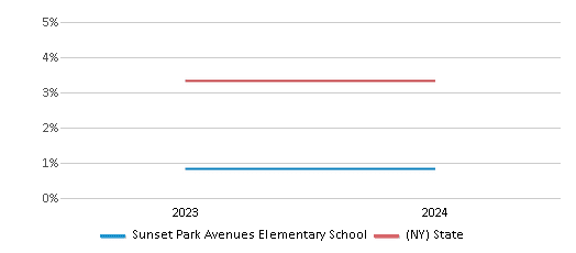 This chart presents a comparison of the percentage of students who identify as two or more races at Sunset Park Avenues Elementary School, versus the percentage of public school students who identify as two or more races in the New York City Geographic District #15 and in New York, utilizing data collected over several years with the most recent figures pertaining to the 2023-24 school year.