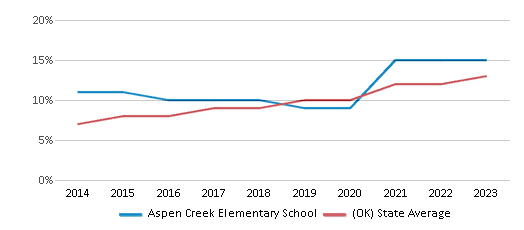 This chart displays the percentage of students of two or more races in Aspen Creek Elementary School and the percentage of public school students of two or more races in Oklahoma by year, with the latest 2022-23 school year data. This chart displays the percentage of students of two or more races in Aspen Creek Elementary School and the percentage of public school students of two or more races in Oklahoma by year, with the latest 2022-23 school year data.
