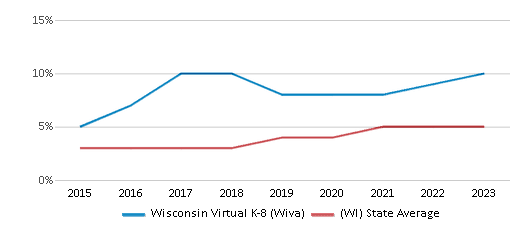 Two or More Races Student Percentage Comparison Over Years (2015-2023) This chart presents a comparison of the percentage of students who identify as two or more races at Wisconsin Virtual 4K-8 (WIVA), versus the percentage of public school students who identify as two or more races in the Mcfarland School District and in Wisconsin, utilizing data collected over several years with the most recent figures pertaining to the 2022-23 school year.