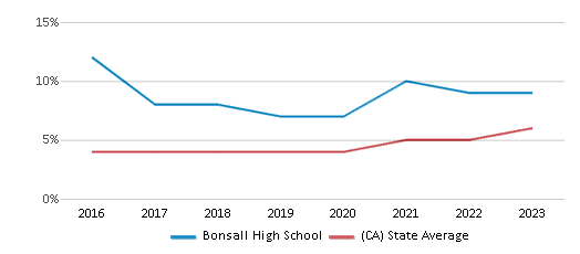 This chart displays the percentage of students of two or more races in Bonsall High School and the percentage of public school students of two or more races in California by year, with the latest 2022-23 school year data. This chart displays the percentage of students of two or more races in Bonsall High School and the percentage of public school students of two or more races in California by year, with the latest 2022-23 school year data.