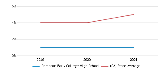 This chart displays the percentage of students of two or more races in Compton Early College High School and the percentage of public school students of two or more races in California by year, with the latest 2020-21 school year data. This chart displays the percentage of students of two or more races in Compton Early College High School and the percentage of public school students of two or more races in California by year, with the latest 2020-21 school year data.