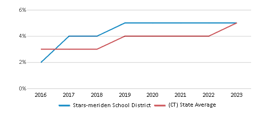 This chart displays the percentage of students of two or more races in Stars-meriden School District and the percentage of public school students of two or more races in Connecticut by year, with the latest 2022-23 school year data. This chart displays the percentage of students of two or more races in Stars-meriden School District and the percentage of public school students of two or more races in Connecticut by year, with the latest 2022-23 school year data.
