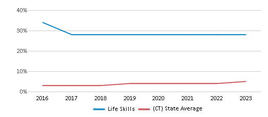 This chart displays the percentage of students of two or more races in Life Skills and the percentage of public school students of two or more races in Connecticut by year, with the latest 2022-23 school year data. This chart displays the percentage of students of two or more races in Life Skills and the percentage of public school students of two or more races in Connecticut by year, with the latest 2022-23 school year data.