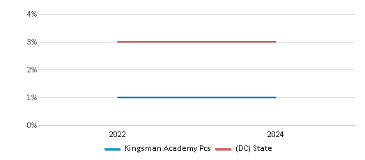 This chart presents a comparison of the percentage of students who identify as two or more races at Kingsman Academy Pcs, versus the percentage of public school students who identify as two or more races in the Kingsman Academy Public Charter School District and in District Of Columbia, utilizing data collected over several years with the most recent figures pertaining to the 2023-24 school year.