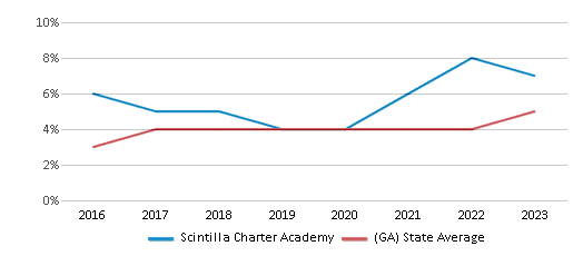 This chart displays the percentage of students of two or more races in Scintilla Charter Academy and the percentage of public school students of two or more races in Georgia by year, with the latest 2022-23 school year data. This chart displays the percentage of students of two or more races in Scintilla Charter Academy and the percentage of public school students of two or more races in Georgia by year, with the latest 2022-23 school year data.