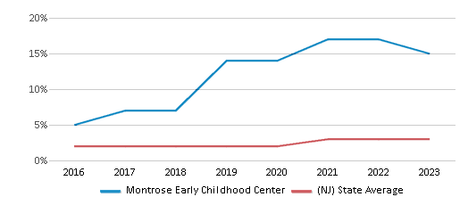 This chart displays the percentage of students of two or more races in Montrose Early Childhood Center and the percentage of public school students of two or more races in New Jersey by year, with the latest 2022-23 school year data. This chart displays the percentage of students of two or more races in Montrose Early Childhood Center and the percentage of public school students of two or more races in New Jersey by year, with the latest 2022-23 school year data.