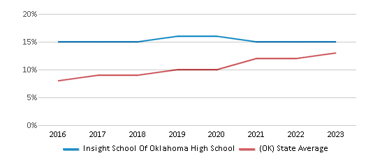 This chart displays the percentage of students of two or more races in Insight School Of Oklahoma High School and the percentage of public school students of two or more races in Oklahoma by year, with the latest 2022-23 school year data. This chart displays the percentage of students of two or more races in Insight School Of Oklahoma High School and the percentage of public school students of two or more races in Oklahoma by year, with the latest 2022-23 school year data.