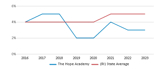 This chart displays the percentage of students of two or more races in The Hope Academy and the percentage of public school students of two or more races in Rhode Island by year, with the latest 2022-23 school year data. This chart displays the percentage of students of two or more races in The Hope Academy and the percentage of public school students of two or more races in Rhode Island by year, with the latest 2022-23 school year data.