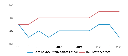 This chart displays the percentage of students of two or more races in Lake County Intermediate School and the percentage of public school students of two or more races in Colorado by year, with the latest 2022-23 school year data. This chart displays the percentage of students of two or more races in Lake County Intermediate School and the percentage of public school students of two or more races in Colorado by year, with the latest 2022-23 school year data.