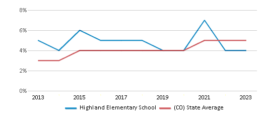 This chart displays the percentage of students of two or more races in Highland Elementary School and the percentage of public school students of two or more races in Colorado by year, with the latest 2022-23 school year data. This chart displays the percentage of students of two or more races in Highland Elementary School and the percentage of public school students of two or more races in Colorado by year, with the latest 2022-23 school year data.