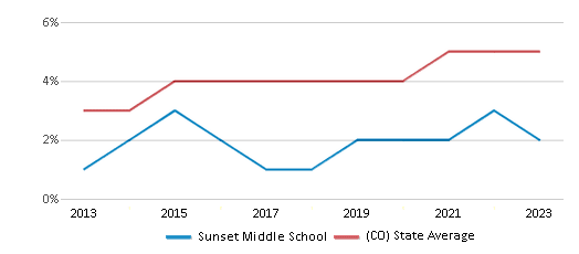 This chart displays the percentage of students of two or more races in Sunset Middle School and the percentage of public school students of two or more races in Colorado by year, with the latest 2022-23 school year data. This chart displays the percentage of students of two or more races in Sunset Middle School and the percentage of public school students of two or more races in Colorado by year, with the latest 2022-23 school year data.