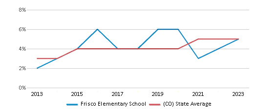 This chart displays the percentage of students of two or more races in Frisco Elementary School and the percentage of public school students of two or more races in Colorado by year, with the latest 2022-23 school year data. This chart displays the percentage of students of two or more races in Frisco Elementary School and the percentage of public school students of two or more races in Colorado by year, with the latest 2022-23 school year data.