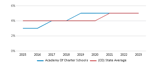 This chart displays the percentage of students of two or more races in Academy Of Charter Schools and the percentage of public school students of two or more races in Colorado by year, with the latest 2022-23 school year data. This chart displays the percentage of students of two or more races in Academy Of Charter Schools and the percentage of public school students of two or more races in Colorado by year, with the latest 2022-23 school year data.