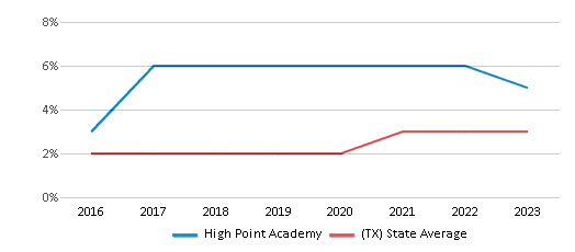 This chart displays the percentage of students of two or more races in High Point Academy and the percentage of public school students of two or more races in Texas by year, with the latest 2022-23 school year data. This chart displays the percentage of students of two or more races in High Point Academy and the percentage of public school students of two or more races in Texas by year, with the latest 2022-23 school year data.