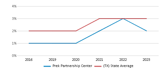 This chart displays the percentage of students of two or more races in Prek Partnership Center and the percentage of public school students of two or more races in Texas by year, with the latest 2022-23 school year data. This chart displays the percentage of students of two or more races in Prek Partnership Center and the percentage of public school students of two or more races in Texas by year, with the latest 2022-23 school year data.