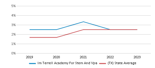 This chart displays the percentage of students of two or more races in Im Terrell Academy For Stem And Vpa and the percentage of public school students of two or more races in Texas by year, with the latest 2022-23 school year data. This chart displays the percentage of students of two or more races in Im Terrell Academy For Stem And Vpa and the percentage of public school students of two or more races in Texas by year, with the latest 2022-23 school year data.