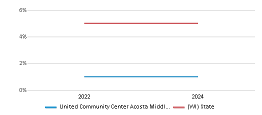 This chart presents a comparison of the percentage of students who identify as two or more races at United Community Center Acosta Middle School, versus the percentage of public school students who identify as two or more races in the United Community Center Inc School District and in Wisconsin, utilizing data collected over several years with the most recent figures pertaining to the 2023-24 school year.