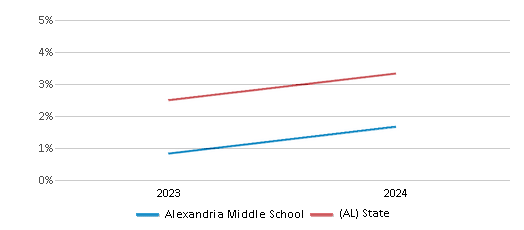This chart presents a comparison of the percentage of students who identify as two or more races at Alexandria Middle School, versus the percentage of public school students who identify as two or more races in the Calhoun County School District and in Alabama, utilizing data collected over several years with the most recent figures pertaining to the 2023-24 school year.