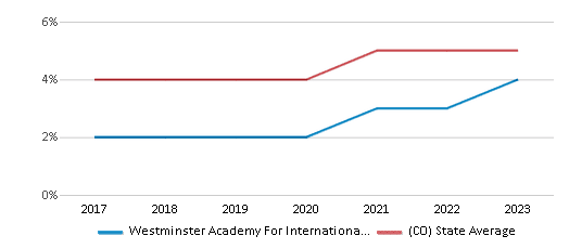 This chart displays the percentage of students of two or more races in Westminster Academy For International Studies and the percentage of public school students of two or more races in Colorado by year, with the latest 2022-23 school year data. This chart displays the percentage of students of two or more races in Westminster Academy For International Studies and the percentage of public school students of two or more races in Colorado by year, with the latest 2022-23 school year data.