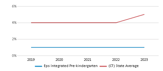 This chart displays the percentage of students of two or more races in Eps Integrated Pre-kindergarten and the percentage of public school students of two or more races in Connecticut by year, with the latest 2022-23 school year data. This chart displays the percentage of students of two or more races in Eps Integrated Pre-kindergarten and the percentage of public school students of two or more races in Connecticut by year, with the latest 2022-23 school year data.