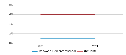 This chart presents a comparison of the percentage of students who identify as two or more races at Dogwood Elementary School, versus the percentage of public school students who identify as two or more races in the Heber Elementary School District and in California, utilizing data collected over several years with the most recent figures pertaining to the 2023-24 school year.