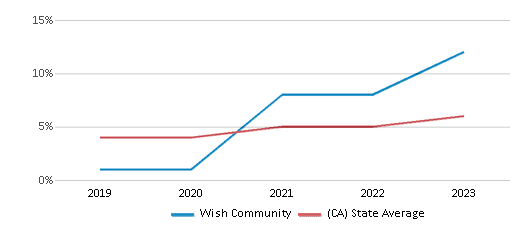 This chart displays the percentage of students of two or more races in Wish Community and the percentage of public school students of two or more races in California by year, with the latest 2022-23 school year data. This chart displays the percentage of students of two or more races in Wish Community and the percentage of public school students of two or more races in California by year, with the latest 2022-23 school year data.